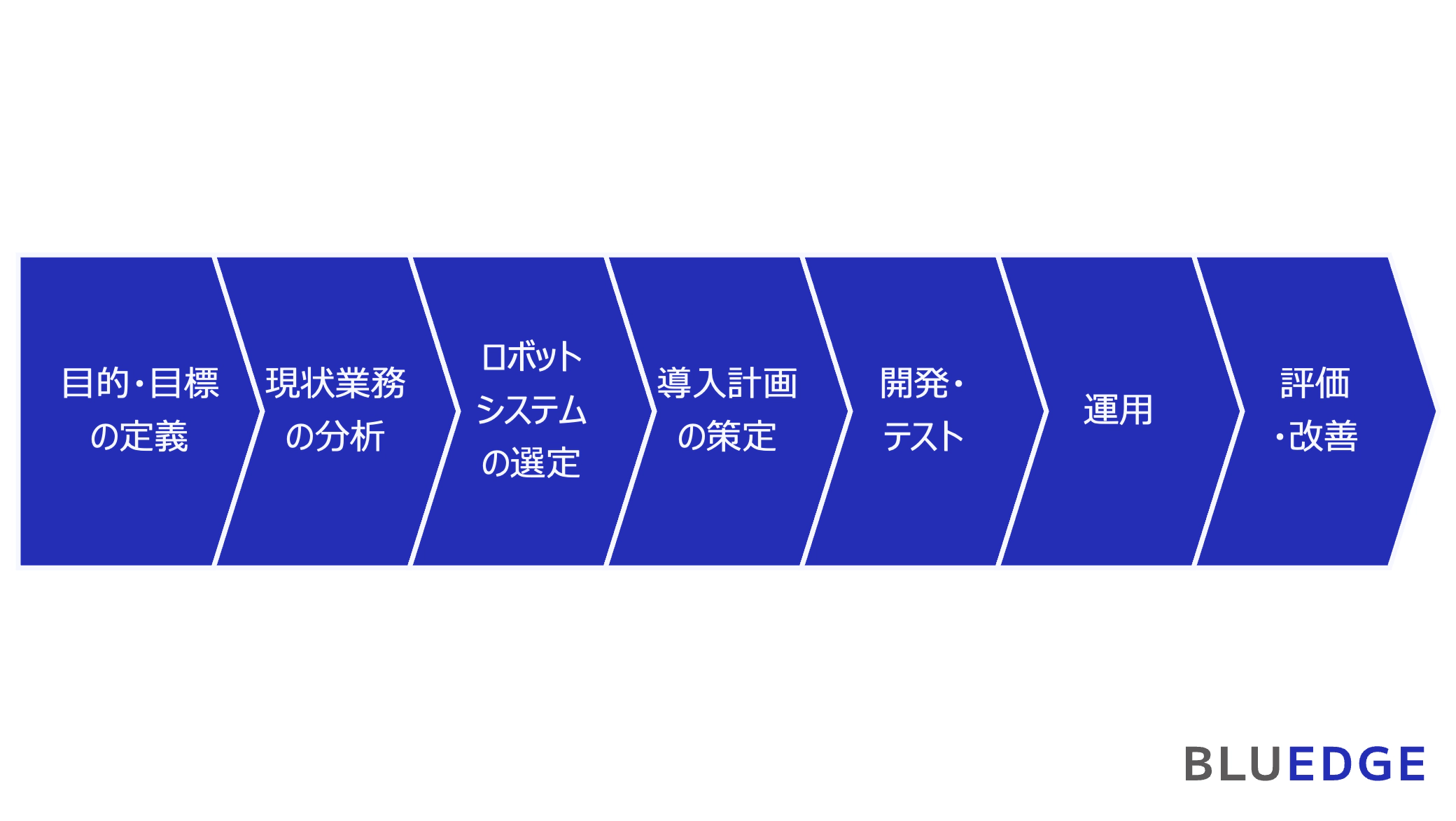 図1:物流倉庫へのロボット導入の進め方
